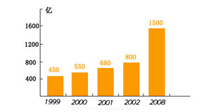 中國照明行業(yè)歷年產(chǎn)值